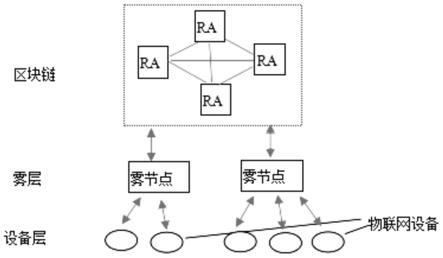 基于区块链的雾计算环境的安全认证系统、方法、终端及介质