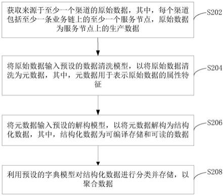 数据聚合方法、装置、设备及计算机可读介质与流程