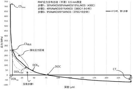 应力分布具有强化应力区域的基于玻璃的制品的制作方法