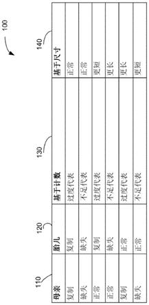 用于检测胎儿亚染色体畸变的母体血浆的组合的基于尺寸和基于计数的分析