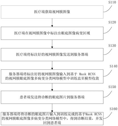 一种基于图像识别的糖尿病视网膜病变的诊断方法及装置与流程