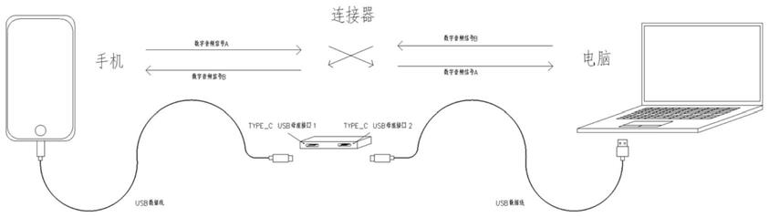 一种数字音频信号连接器及音频信号转换方法与流程