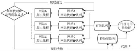 一种多网站并行爬取的IP代理池的构建系统和方法与流程