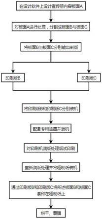 一种宣传册印刷工艺的制作方法