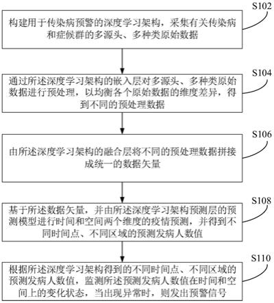 一种用于传染病的预警方法、系统和可读存储介质与流程