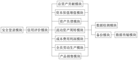 基于深度学习构建以信用模型为核心的企业评价系统的制作方法