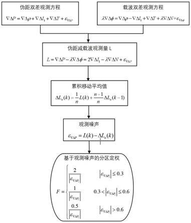 一种基于伪距观测噪声的伪距差分定位分区定权方法