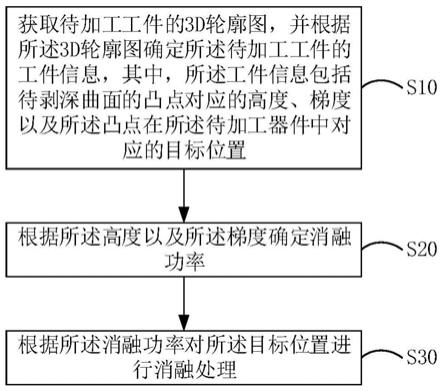 激光消融系统的控制方法、装置及计算机可读存储介质与流程