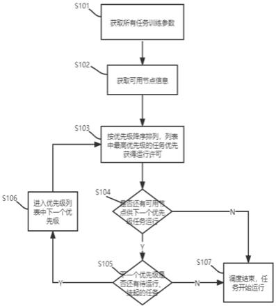 一种集群管理任务调度的方法及装置与流程