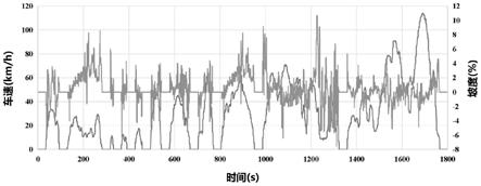 一種包含道路坡度的汽車行駛工況開發(fā)裝置及開發(fā)方法與流程