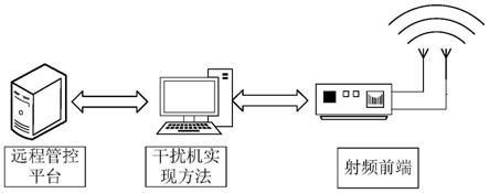 一种基于虚实协同的干扰模拟平台及干扰模拟实现方法与流程