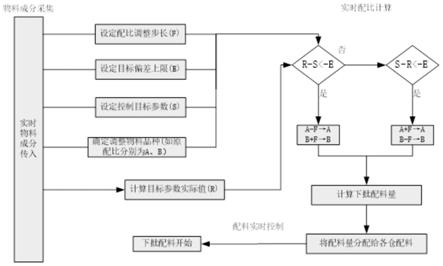 一种高炉自动配料方法与流程