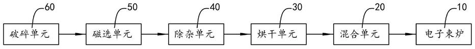 利用电子束炉提纯废钛屑生产钛锭的方法与流程