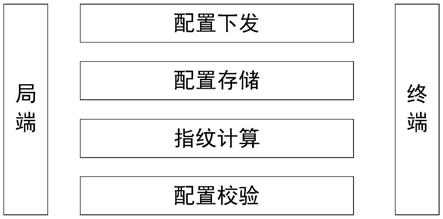 宽带接入系统终端配置方法、配置装置、配置设备及存储介质与流程