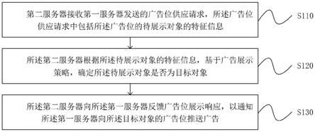 广告投放方法、装置、电子设备及计算机可读存储介质与流程