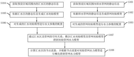 一种管网水力模型生成方法及模型使用方法与流程