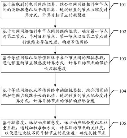 电网继电保护整定关键节点筛选方法、装置、终端及介质与流程