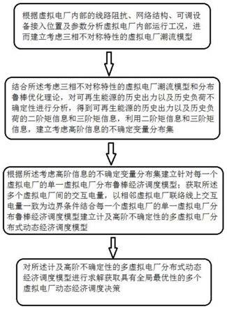 一种多虚拟电厂分布式动态经济调度方法及系统与流程