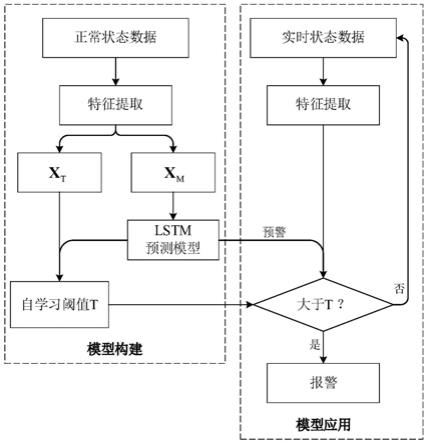 一种机械设备状态预警方法与流程