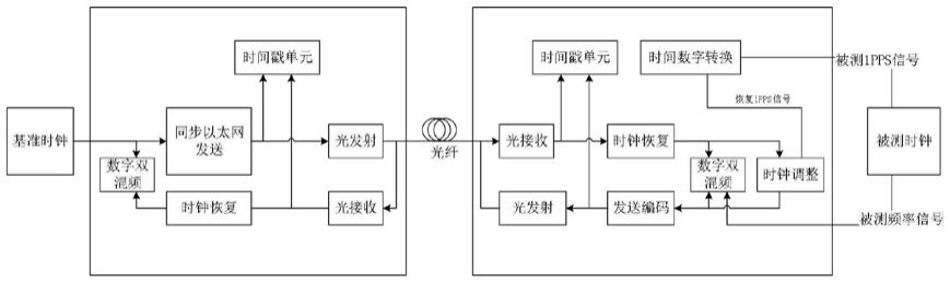 一种远距离时频设备测试方法与流程