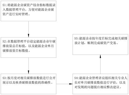 一种基于PDCA循环模型的能源企业碳资产管理框架的制作方法