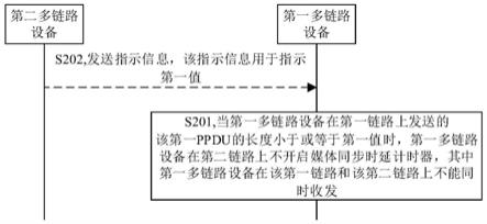 多链路设备的信道接入方法及相关装置与流程