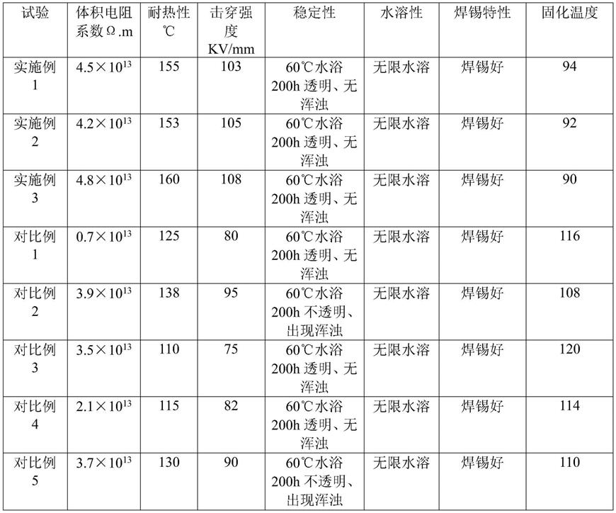 一种水性绝缘漆及其制备方法与流程