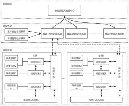 基于边缘计算与机器学习的轨道交通智能运维系统及方法与流程