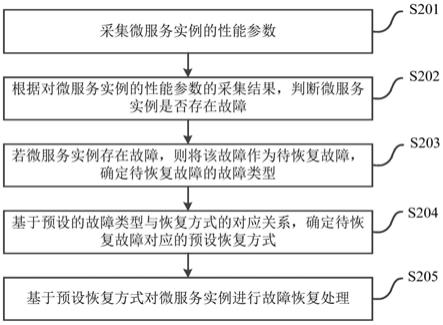 一种微服务的故障恢复方法、装置、电子设备及介质与流程