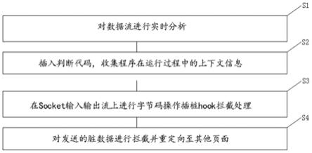 在应用安全测试过程中防止脏数据落地的方法与流程