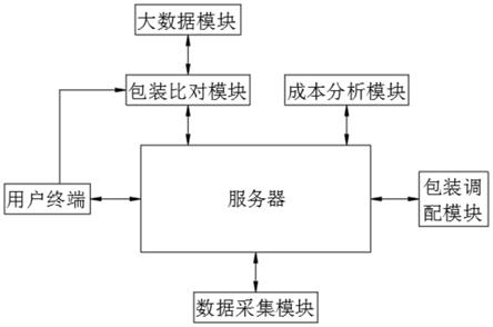 一种用于大数据监测服务的减废包装设计控制系统