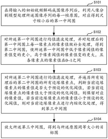 人像分割图片的优化方法、装置及相关组件与流程