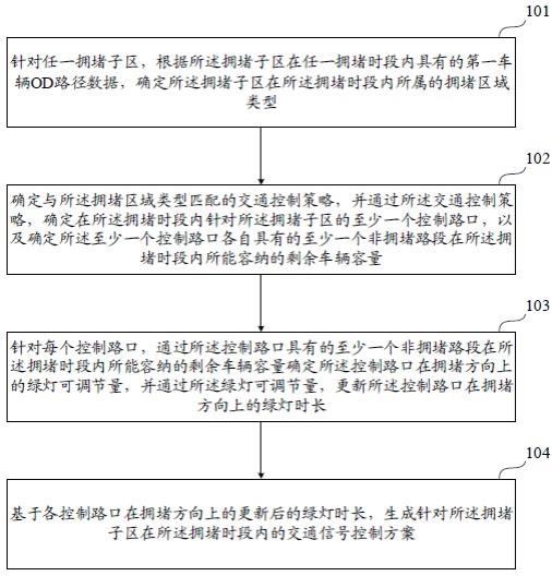 一种交通信号控制方案生成方法及设备与流程