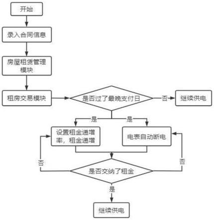 一种租金管控用自动断送电管理系统的使用方法与流程