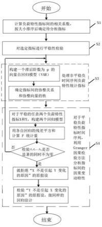 一种基于计量经济学联动分析理论的负荷特性指标关联性分析方法与流程