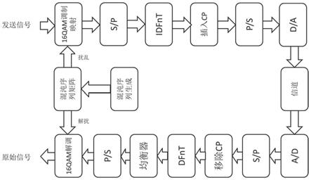 一种基于新型Logistic混沌加密方式的OCDM系统