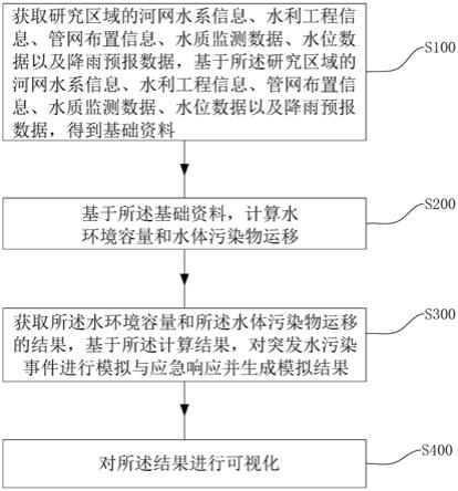 一种河道水质模型的构建方法与流程