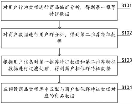 商品推荐方法和装置与流程