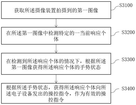 电子设备的控制方法、装置及电子设备与流程