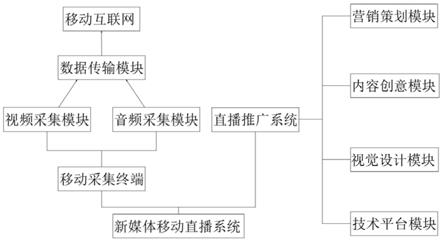 一种新媒体移动直播系统的制作方法