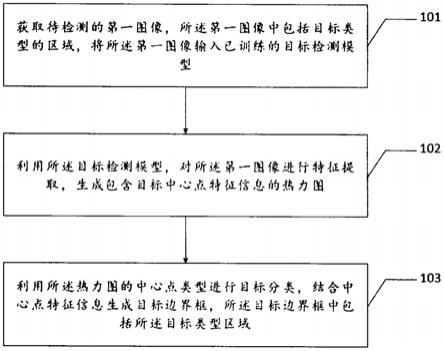 一种航拍图像目标检测的方法、设备与介质