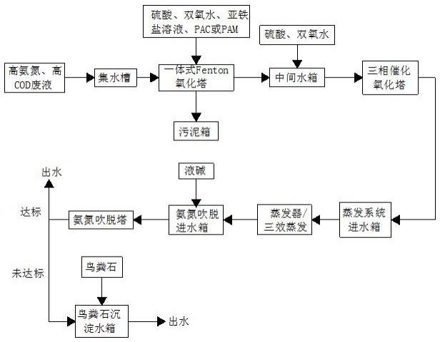 一种高氨氮、高COD废液处理技术的制作方法