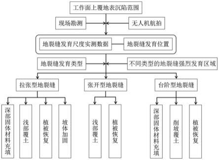 一种峰丛地貌山区浅埋煤层开采地裂缝的治理方法