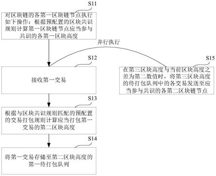 交易存储和区块执行方法、设备和存储介质与流程