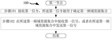 一种被用于无线通信的节点中的方法和装置与流程