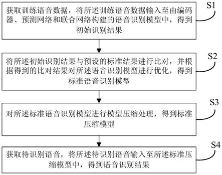 基于模型压缩的语音识别方法、装置、设备及存储介质与流程