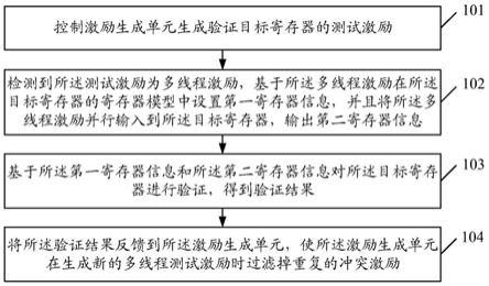 一种寄存器验证方法、装置、设备及存储介质与流程