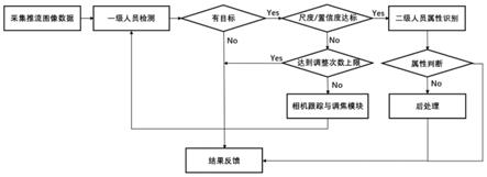 施工现场人员属性检测方法、系统、装置及介质与流程