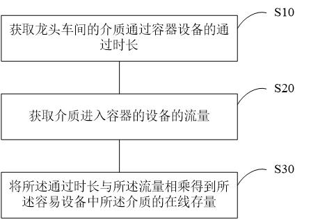 重大危险介质在线量计量方法与流程