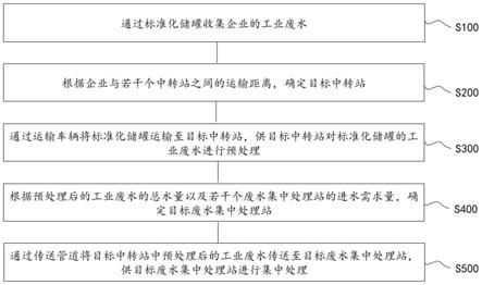 一种零星工业废水监管系统及零星工业废水监管方法与流程